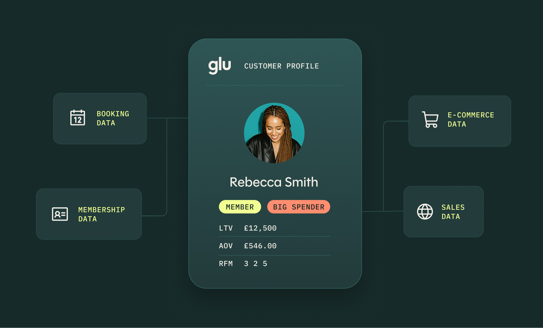 Central guest profile