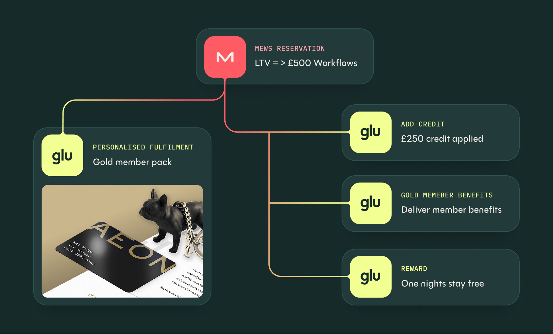 Mews reservation triggers new member workflow