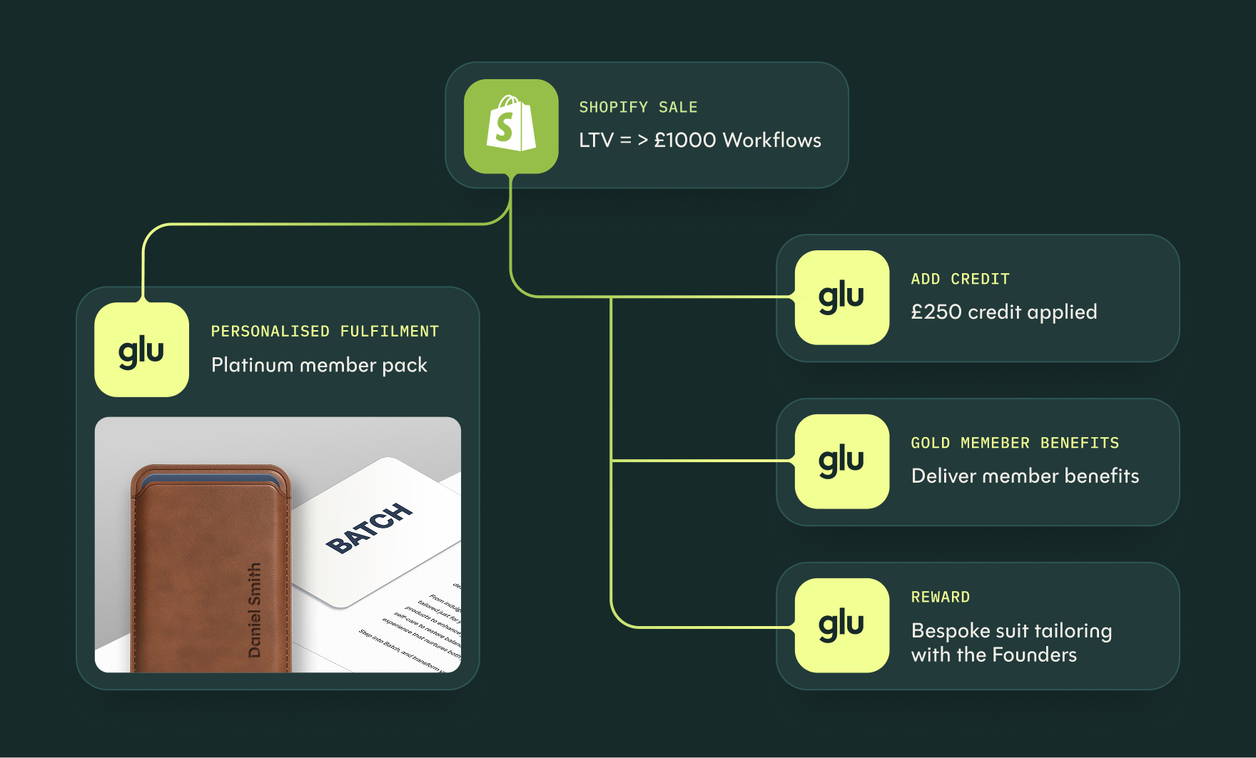 Shopify sale triggers customer LTV Platinum member workflow