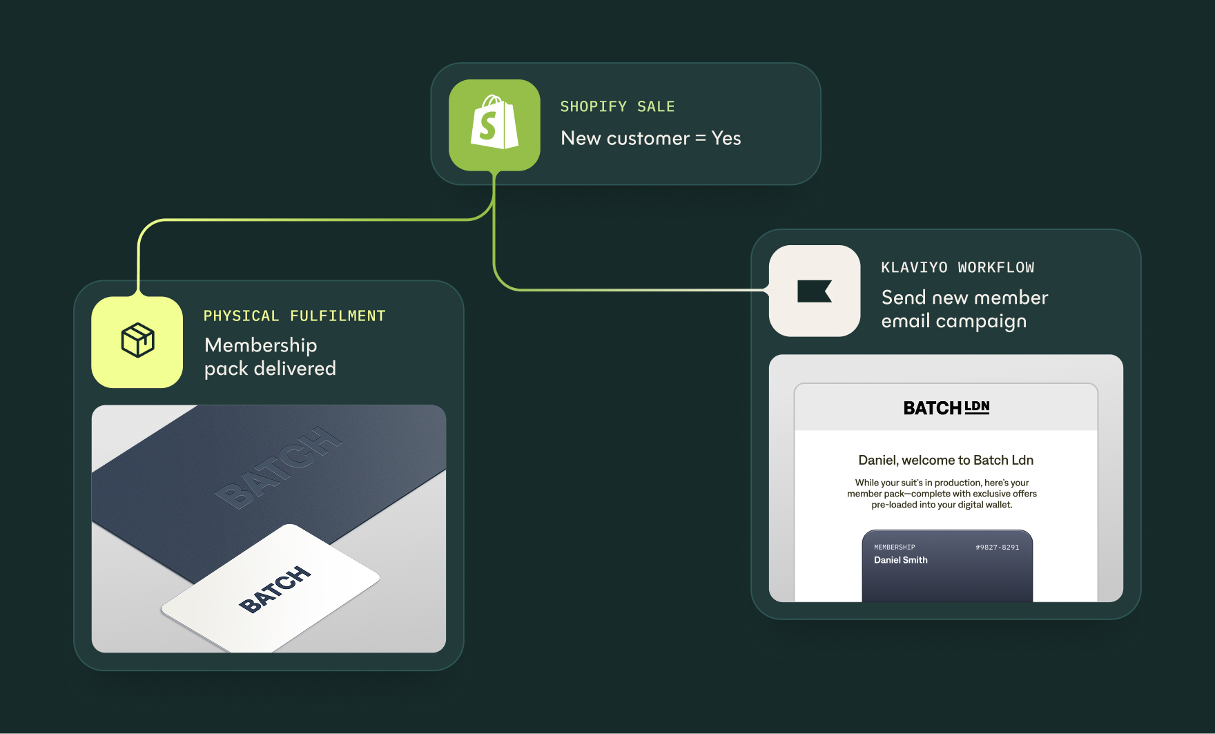 A new customer purchase through Shopify, triggers new member workflow in Glu