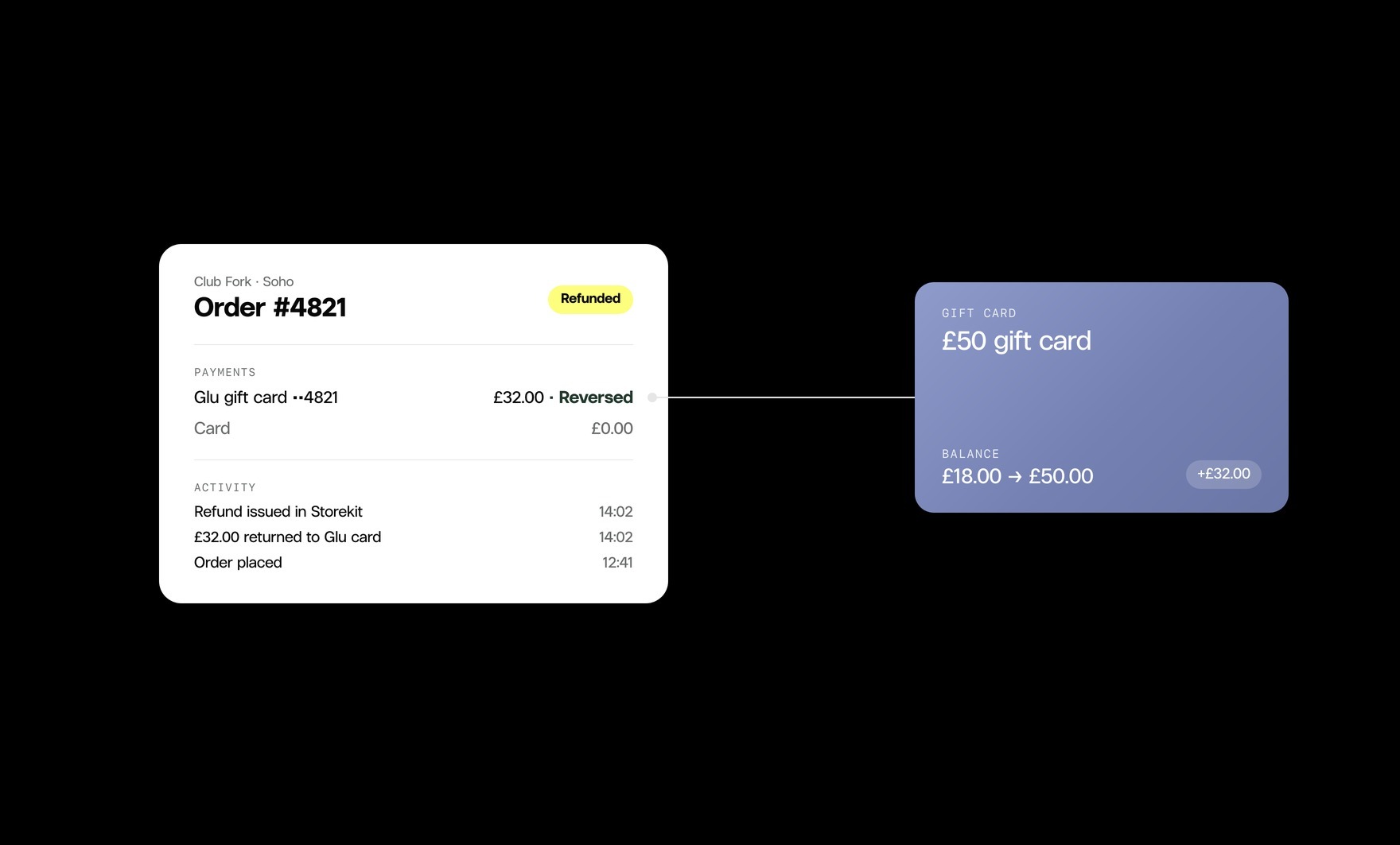 A Storekit refund returns the balance to the Glu card automatically